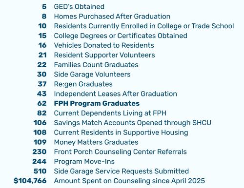 FPH numbers